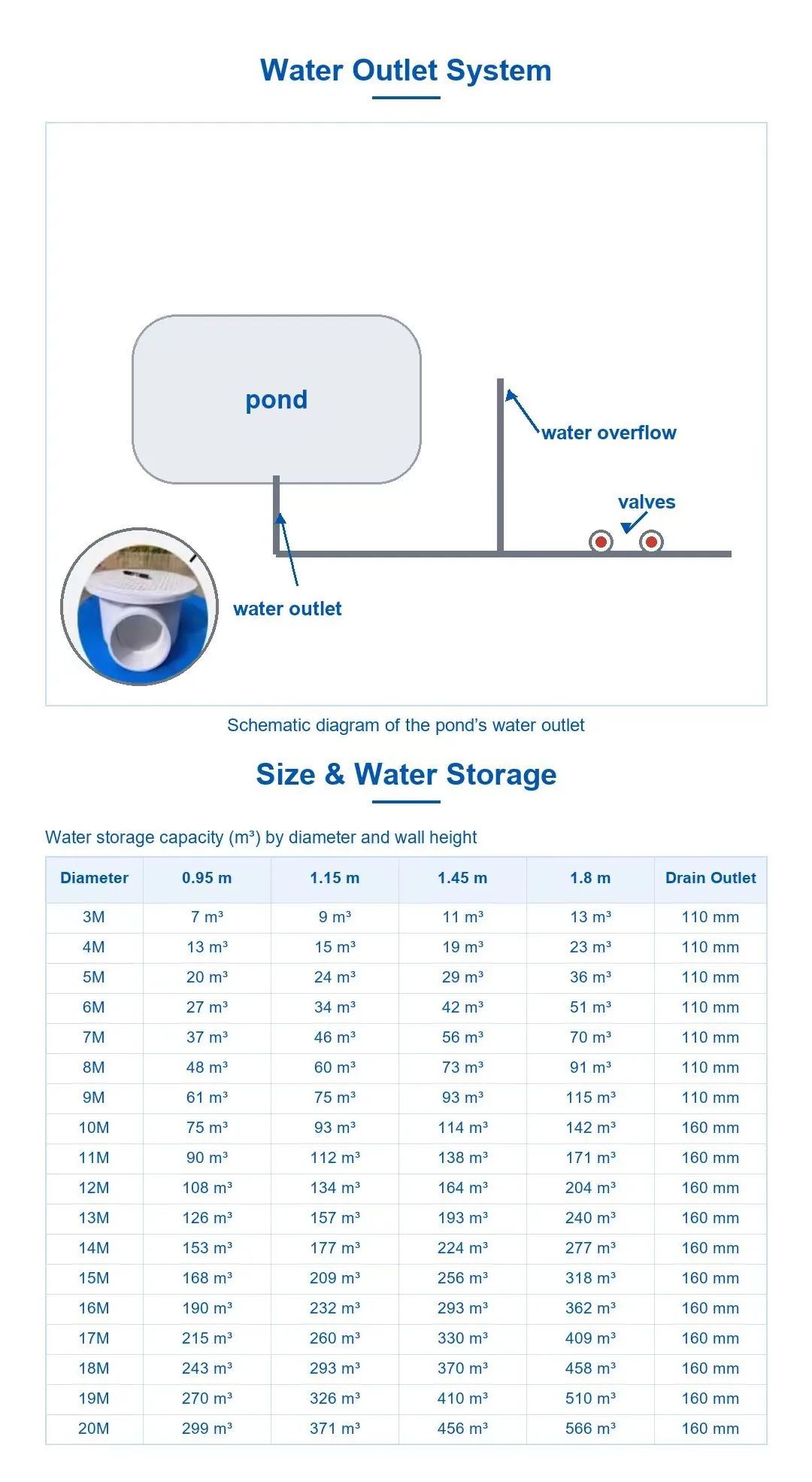 Fish pond water outlet system — drainage schematic and water storage capacity table by diameter and wall height
