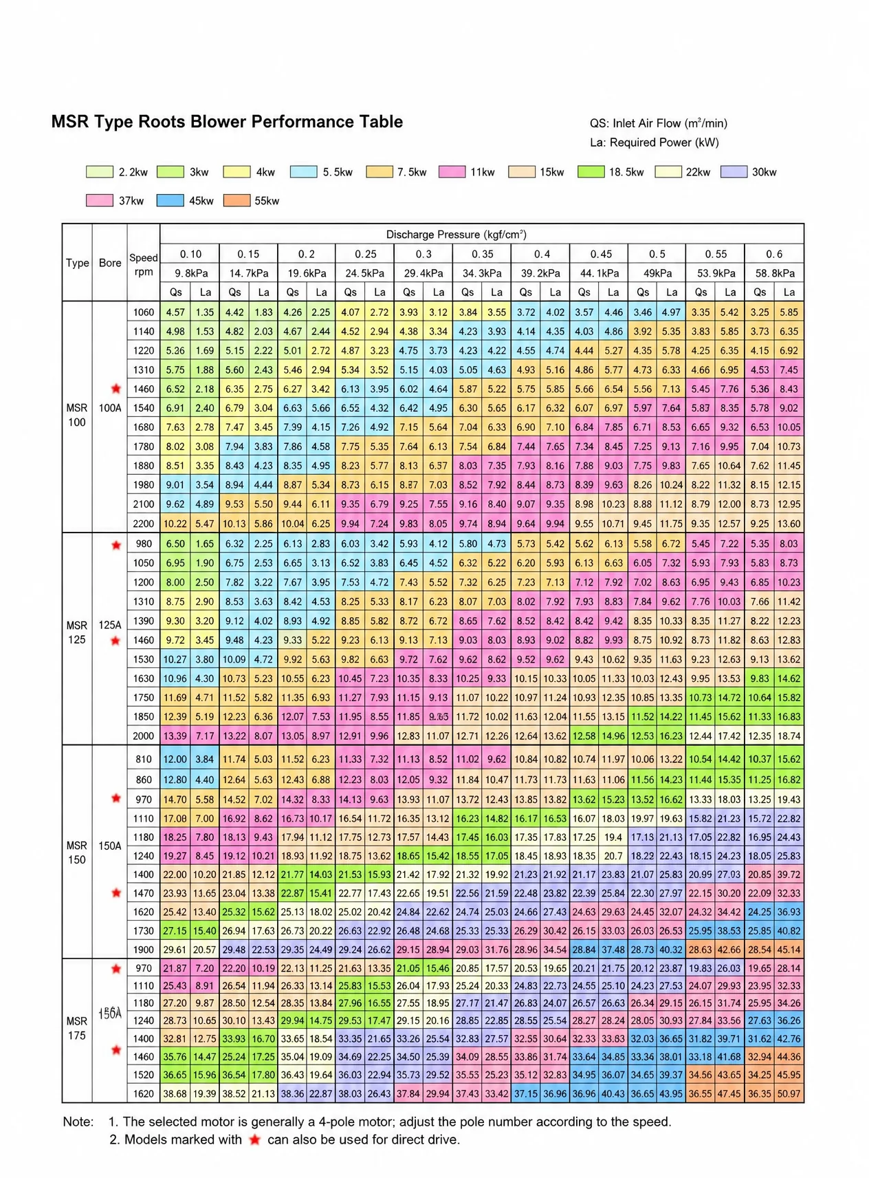 ZXMSR series Roots blower performance table — models 100 to 175
