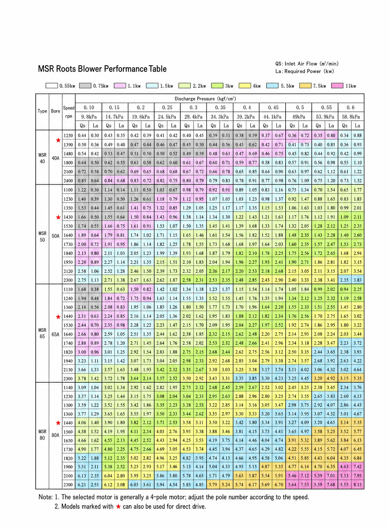ZXMSR series Roots blower performance table — models 40 to 80