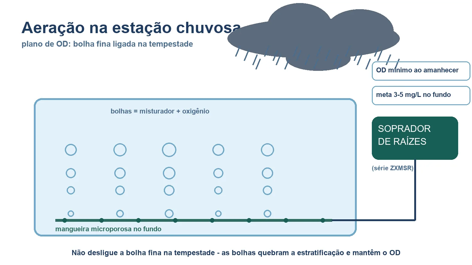 Aeração na estação chuvosa: soprador de raízes e mangueira microporosa no fundo do viveiro sob tempestade