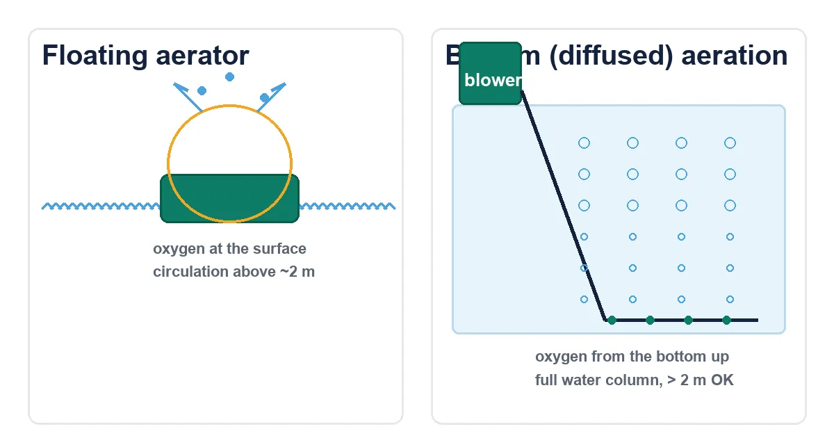 floating aerator vs bottom aeration comparison