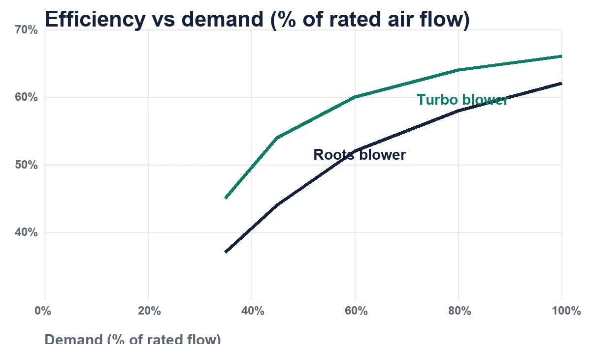 roots blower vs turbo blower efficiency curve